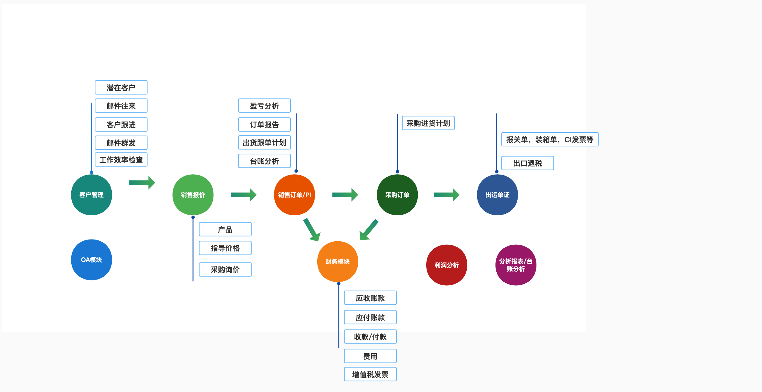 理泊外貿(mào)軟件功能圖,理泊國際貿(mào)易軟件功能圖，外貿(mào)軟件功能架構(gòu)圖  