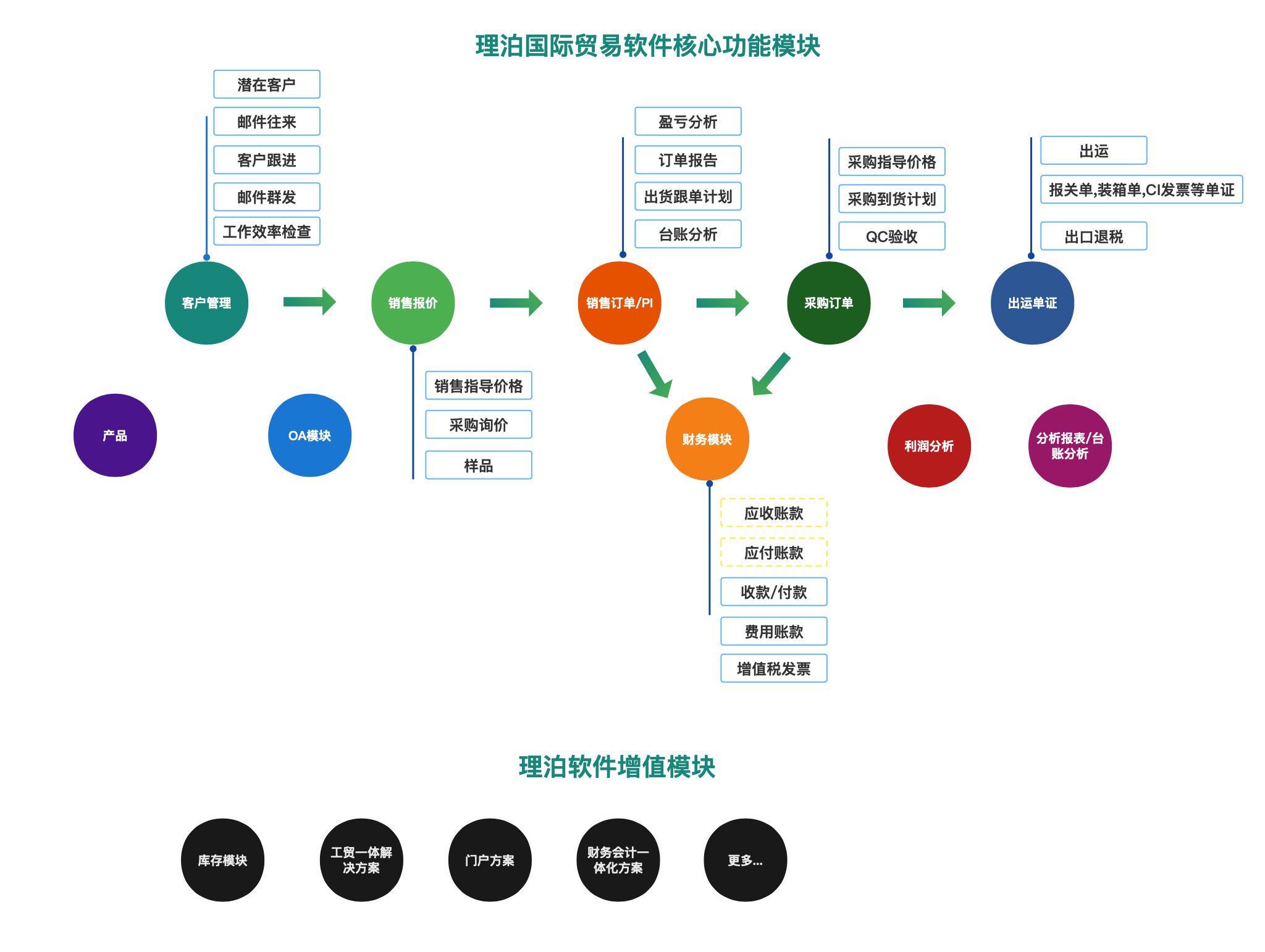 理泊外貿(mào)軟件功能圖,理泊國際貿(mào)易軟件功能圖，外貿(mào)軟件功能架構圖  